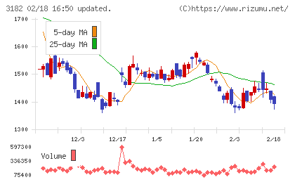オイシックス・ラ・大地チャート