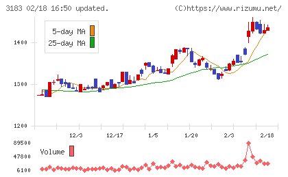 ウイン・パートナーズチャート