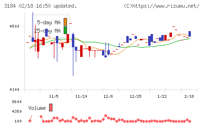 ＩＣＤＡホールディングスチャート
