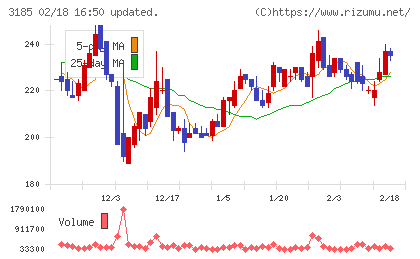 夢展望チャート