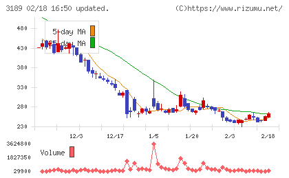 ＡＮＡＰホールディングスチャート
