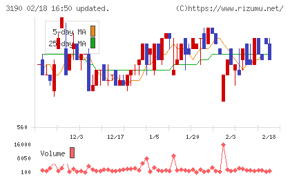 ホットマンチャート