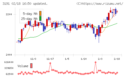 ジョイフル本田チャート