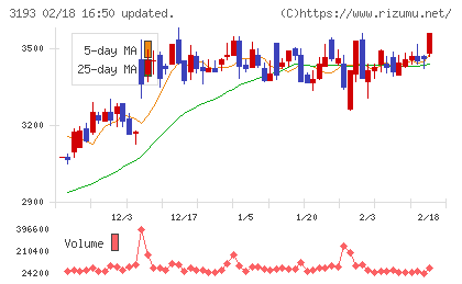 エターナルホスピタリティグループチャート