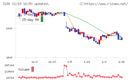 ホットランドホールディングスチャート