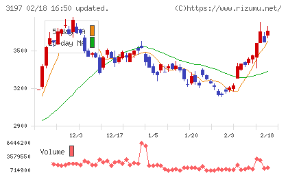 すかいらーくホールディングスチャート