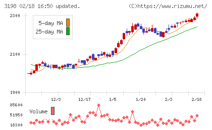 SFPホールディングスチャート