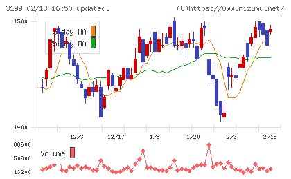 綿半ホールディングスチャート