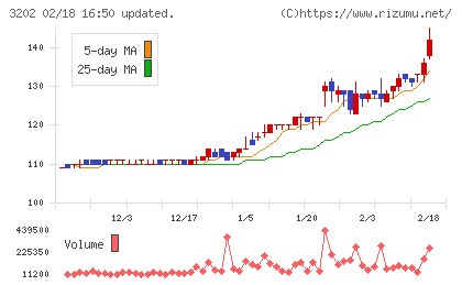 ダイトウボウチャート