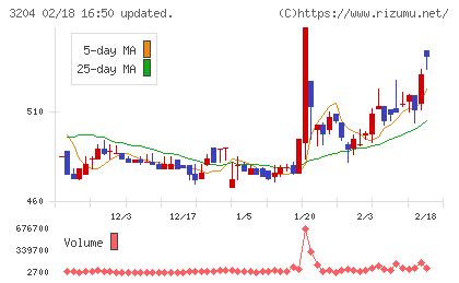 トーア紡コーポレーションチャート