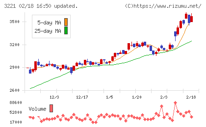 ヨシックスホールディングスチャート