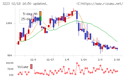 エスエルディーチャート