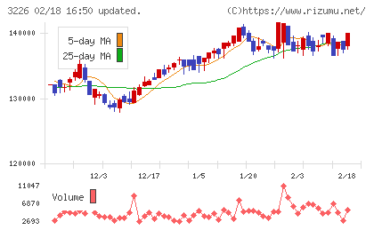 三井不動産アコモデーションファンド投資法人チャート