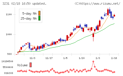 野村不動産ホールディングスチャート