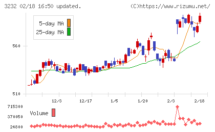 三重交通グループホールディングスチャート