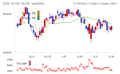 森ヒルズリート投資法人チャート