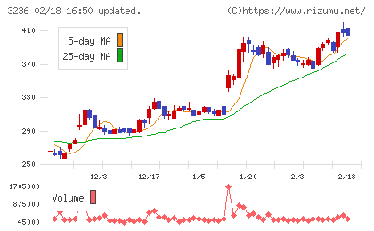 プロパストチャート