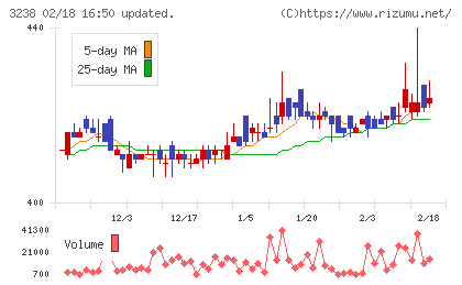 セントラル総合開発チャート