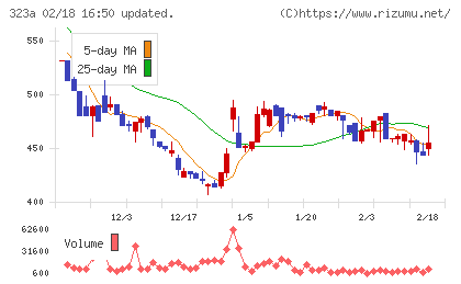 フライヤーチャート
