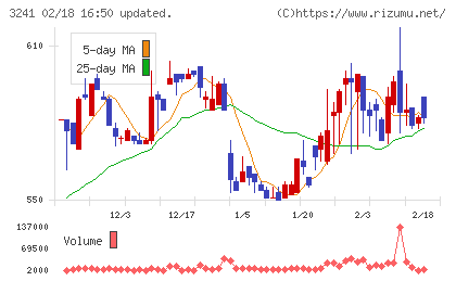 ウィルチャート