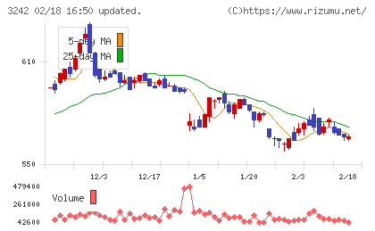 アーバネットコーポレーションチャート
