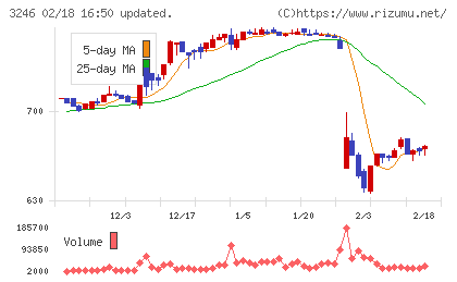 コーセーアールイーチャート