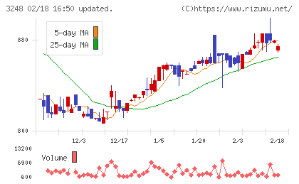 アールエイジチャート