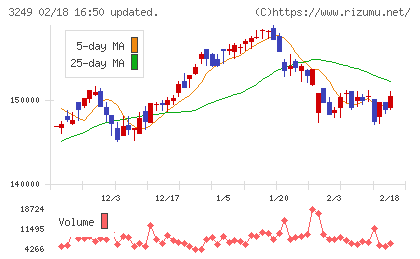 産業ファンド投資法人チャート