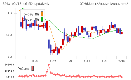 ブッキングリゾートチャート