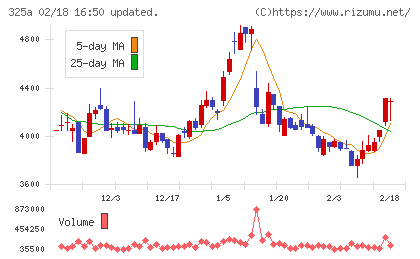 ＴＥＮＴＩＡＬチャート