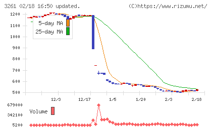 グランディーズチャート