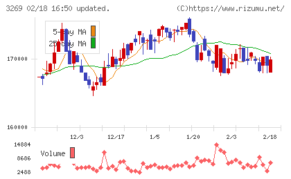 アドバンス・レジデンス投資法人チャート