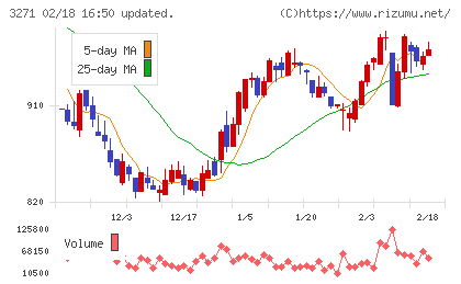 ＴＨＥグローバル社チャート