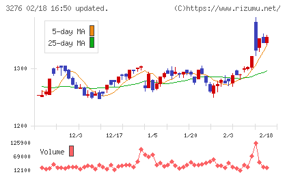 ＪＰＭＣチャート