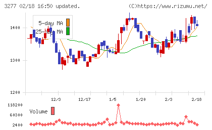サンセイランディックチャート