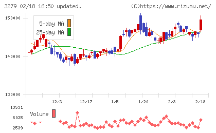 アクティビア・プロパティーズ投資法人チャート