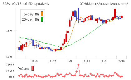 エストラストチャート