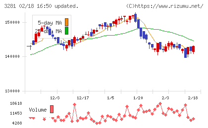 ＧＬＰ投資法人チャート