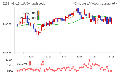 コンフォリア・レジデンシャル投資法人チャート