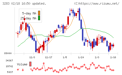 日本プロロジスリート投資法人チャート