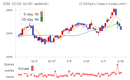 フージャースホールディングスチャート