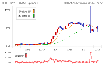 トラストホールディングスチャート