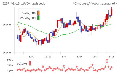 星野リゾート・リート投資法人チャート