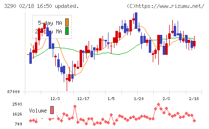 Oneリート投資法人チャート
