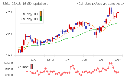 飯田グループホールディングスチャート