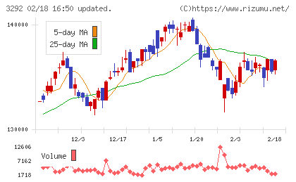 イオンリート投資法人チャート