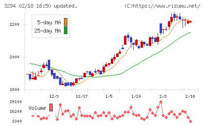 イーグランドチャート