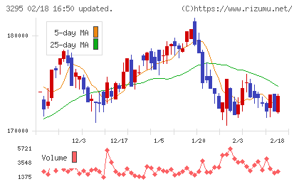 ヒューリックリート投資法人チャート