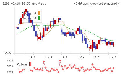 日本リート投資法人チャート