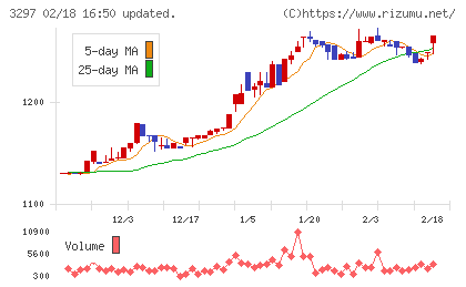 東武住販チャート